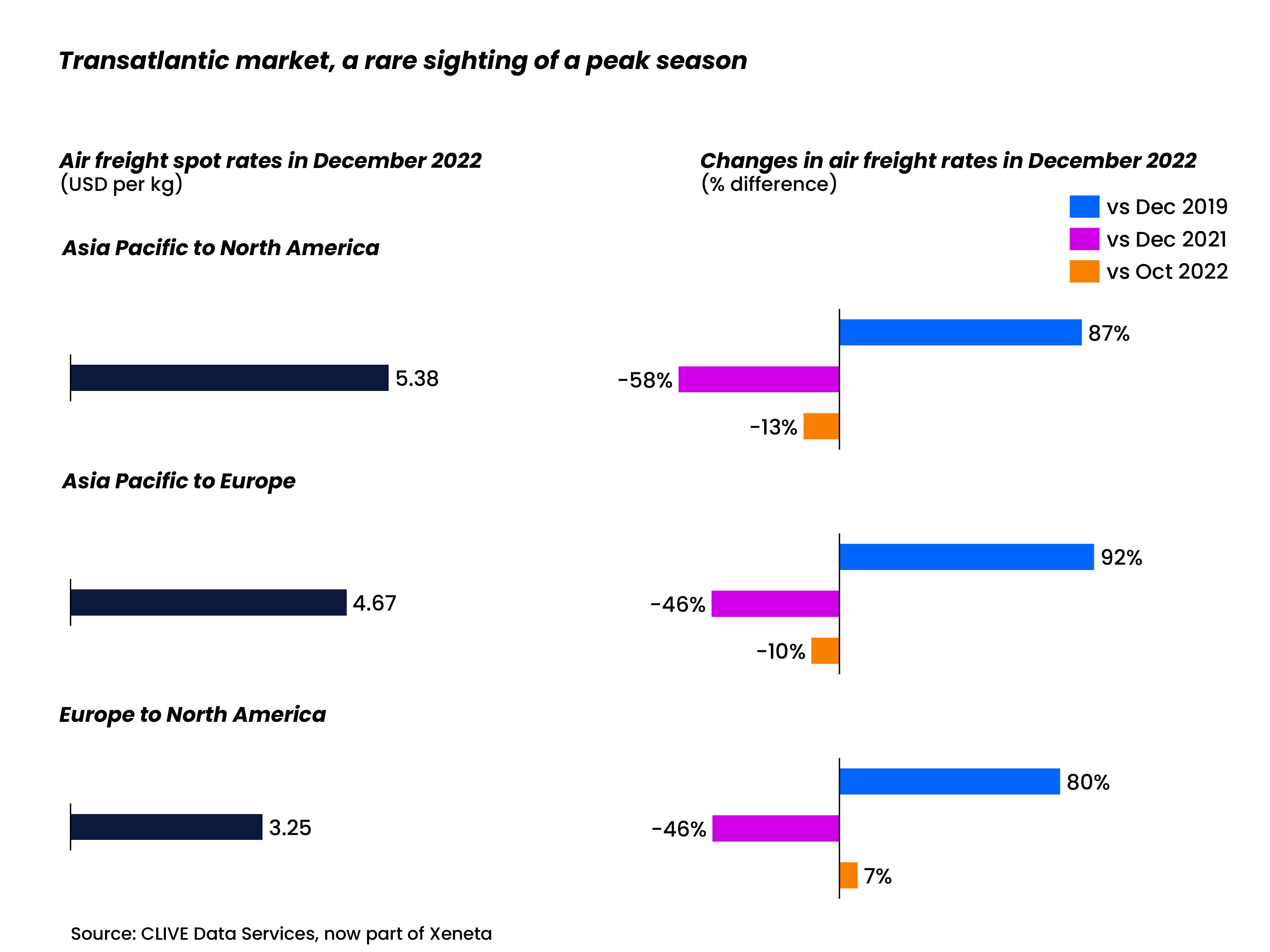December 2022 air cargo market data - graphic 2   