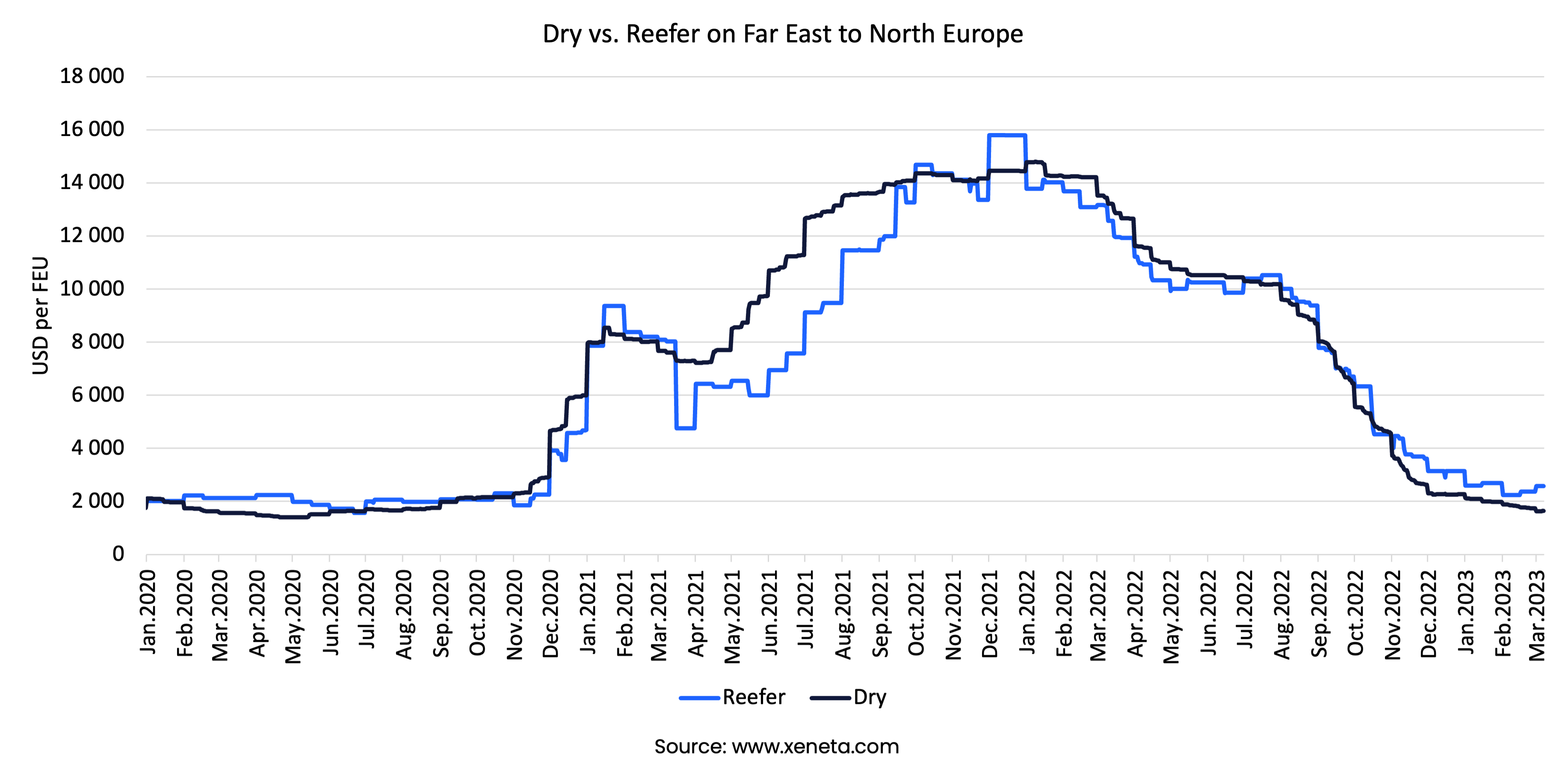 Dry vs. Reefer Week Far East to North Europe