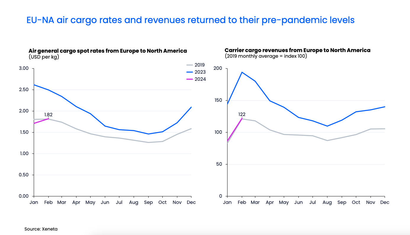 EU-NA air cargo rates and revenues