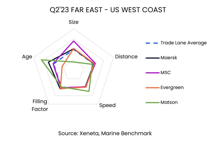 FAR EAST - US WEST COAST Ocean freight rates