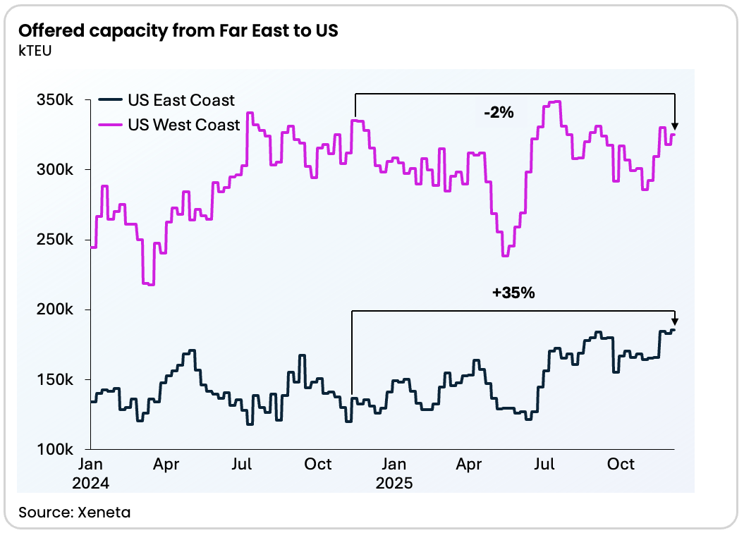 FE to US capacity