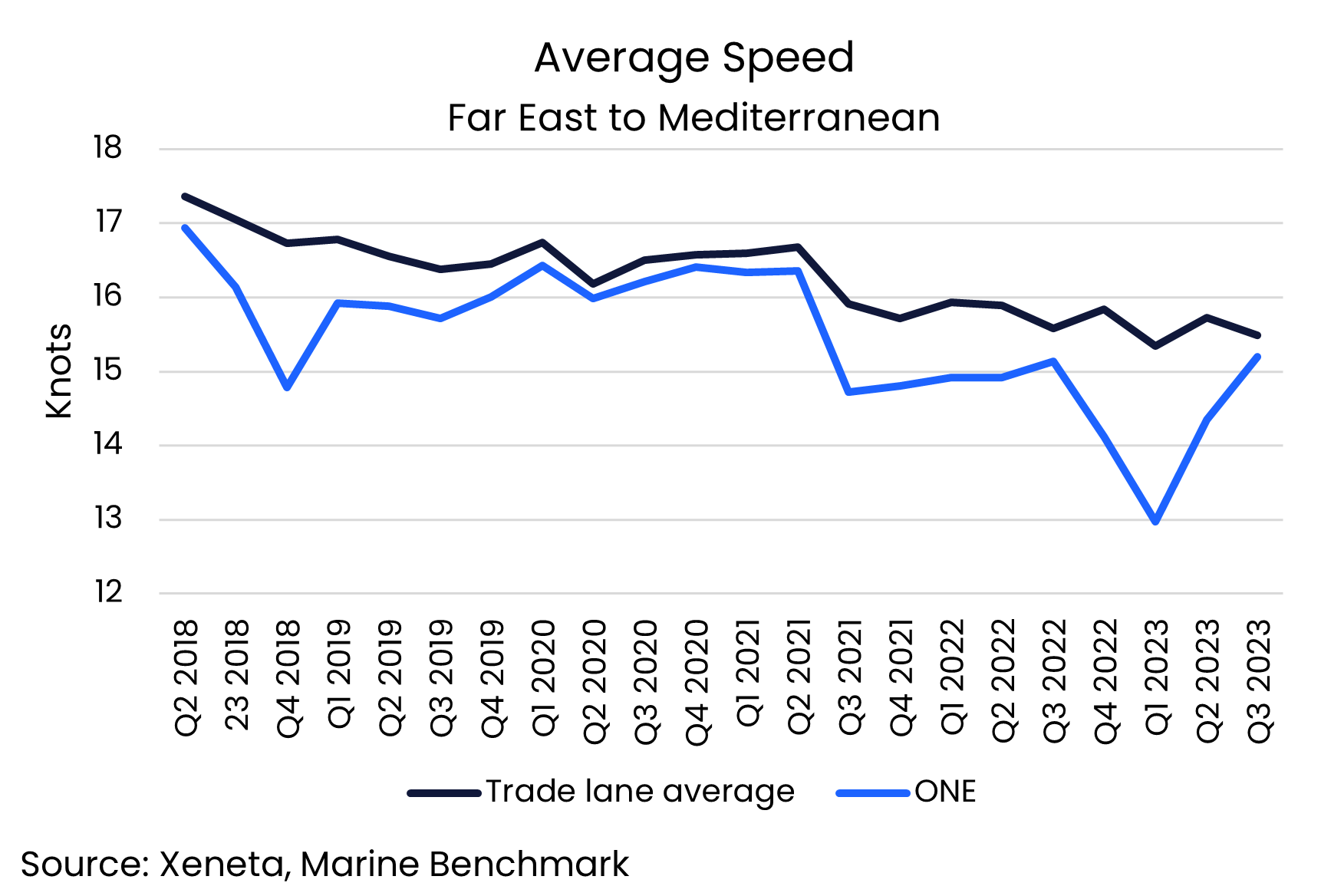 Far East to Mediterranean | Average Speed of container ship