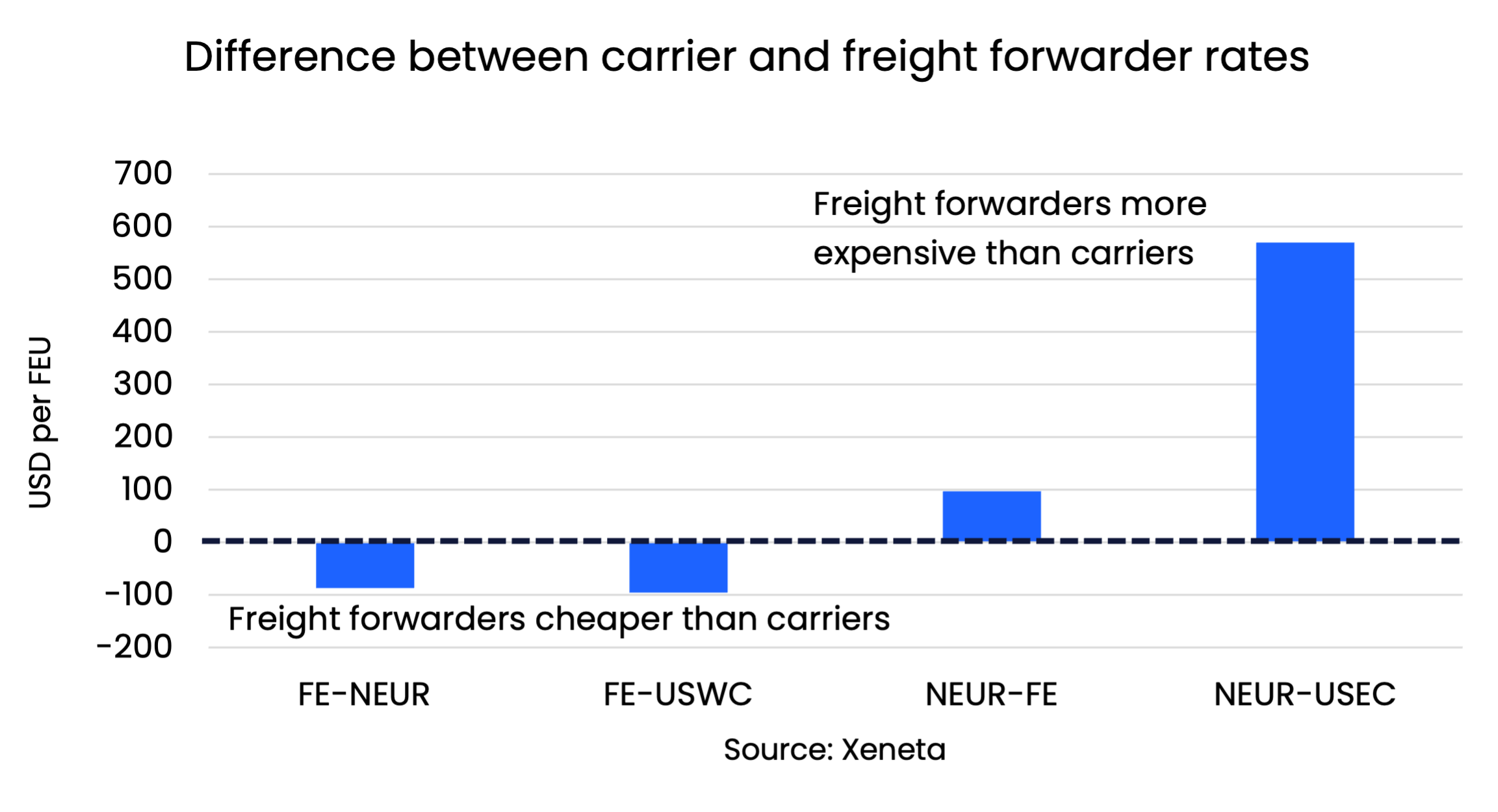 Carrier vs. Freight Forwarder Ocean Freight Rates