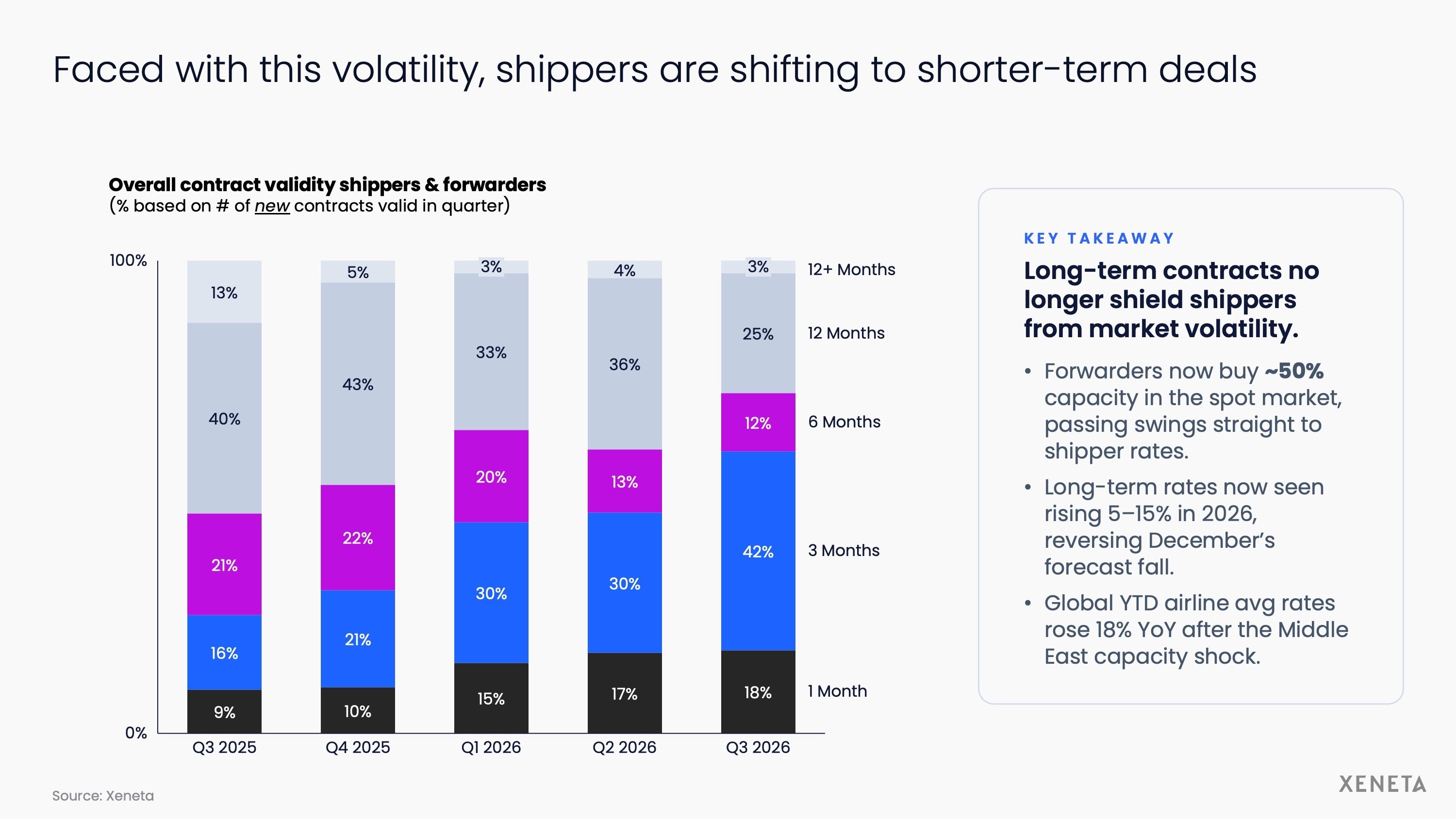Faced with the volatility, shippers are shifting to shorter-term deals