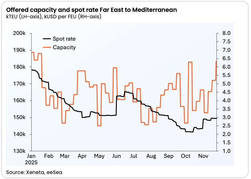 Far East to Med capacity and rates-1