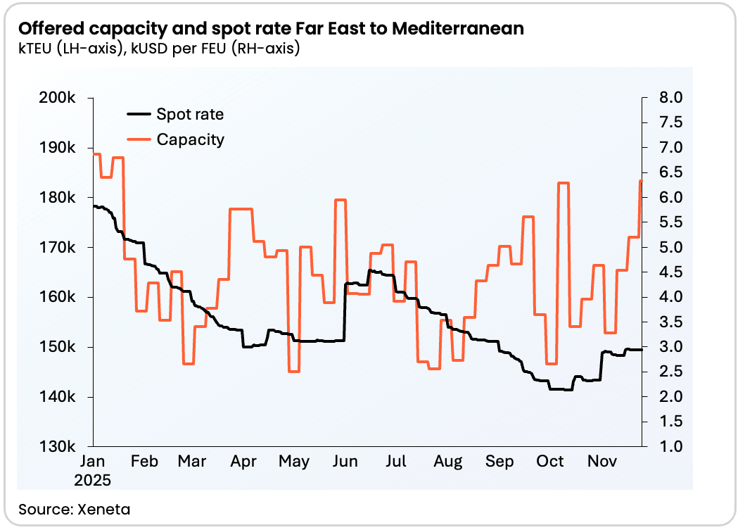Far East to Med capacity and rates