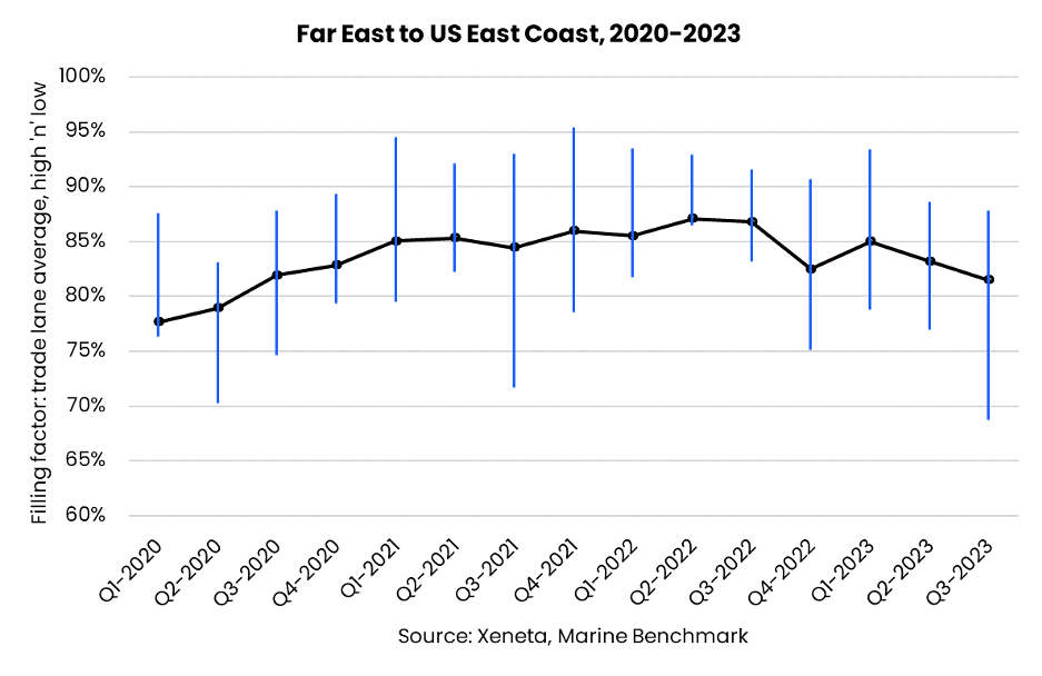 Far East to US East Coast | Carbon Emissions