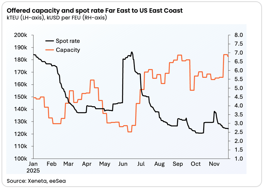 Far East to USEC capacity and rates-1