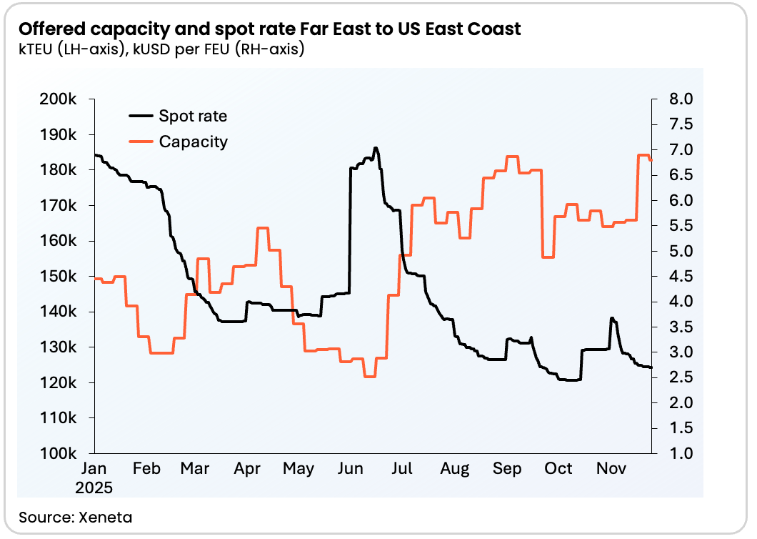 Far East to USEC capacity and rates