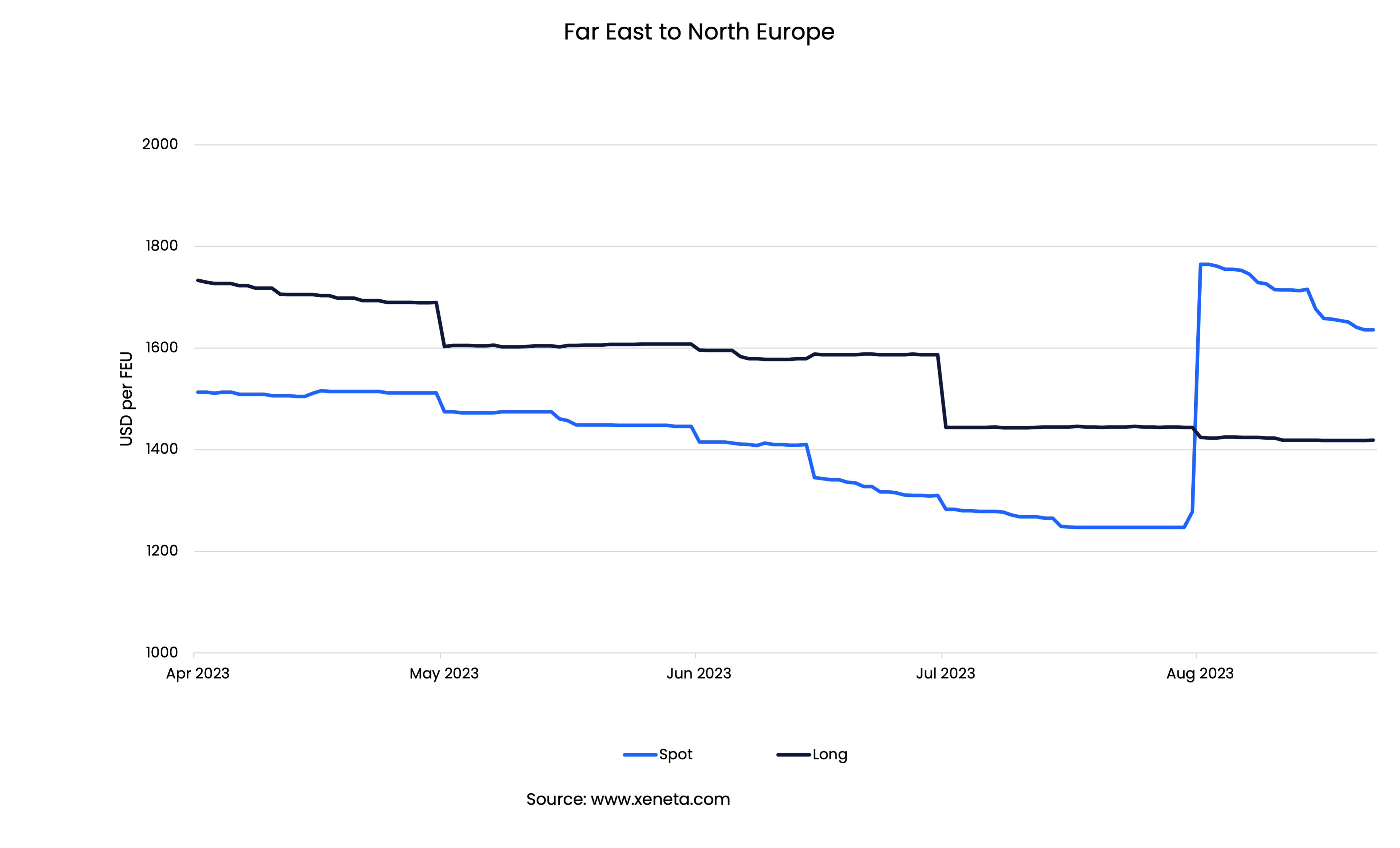 FarEast to North EU - Ocean Freight Spot and Long Term Rates