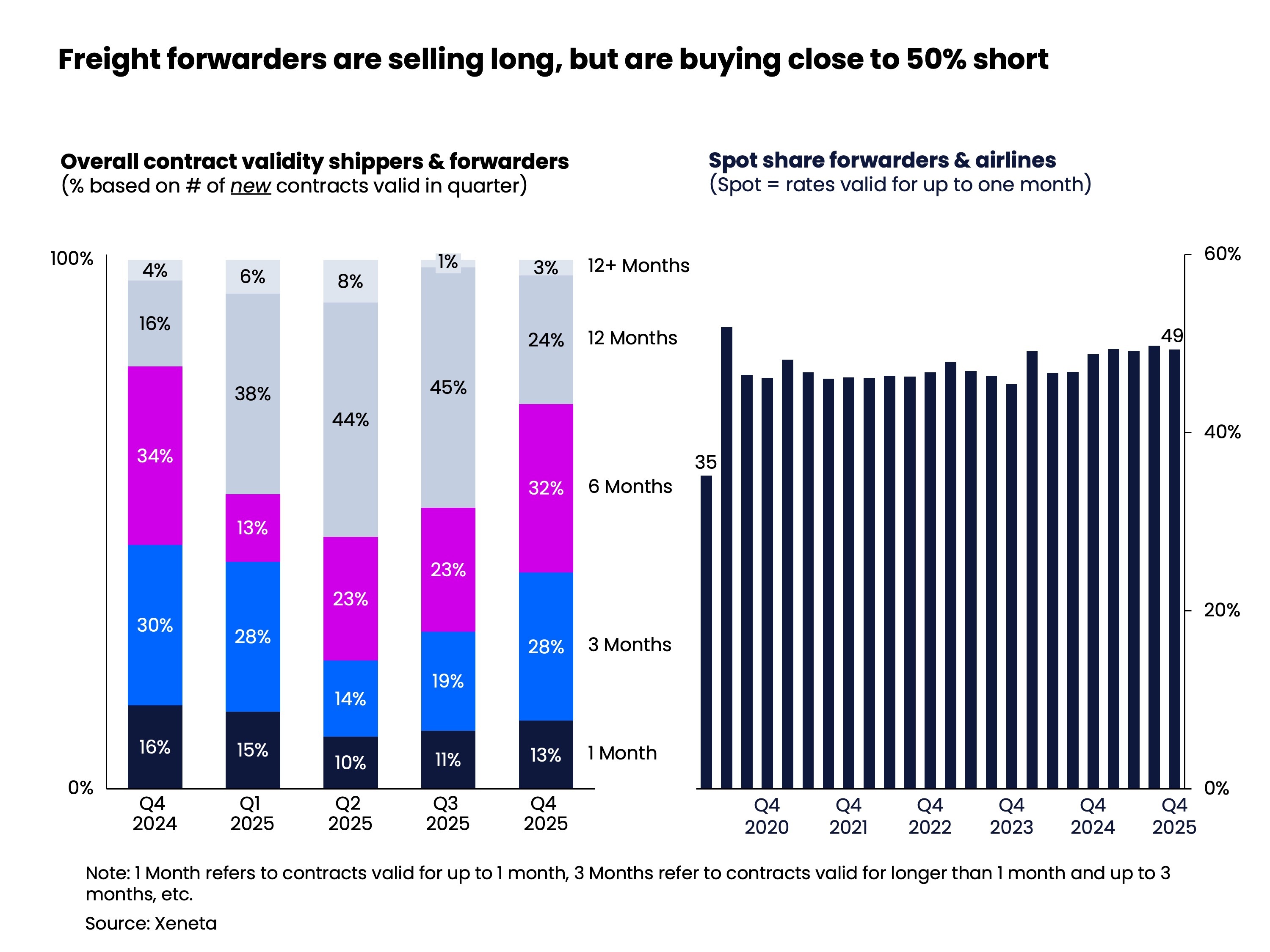 Freight forwarders are selling long, but are buying capacity close to 50 per cent short .jpg (3)