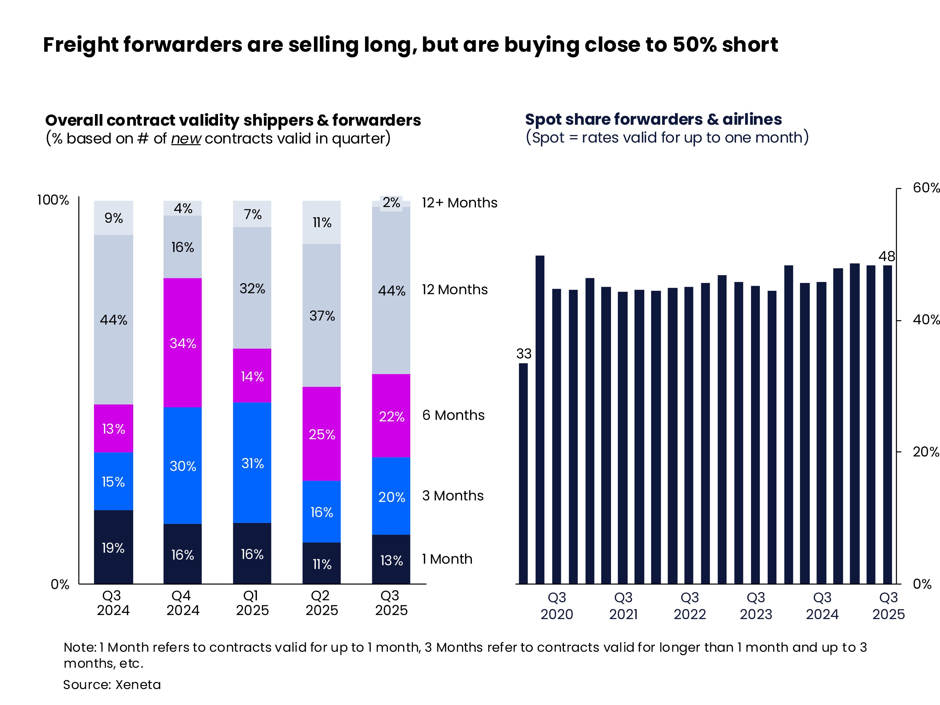 Freight forwarders are selling long, but are buying close to 50% short 