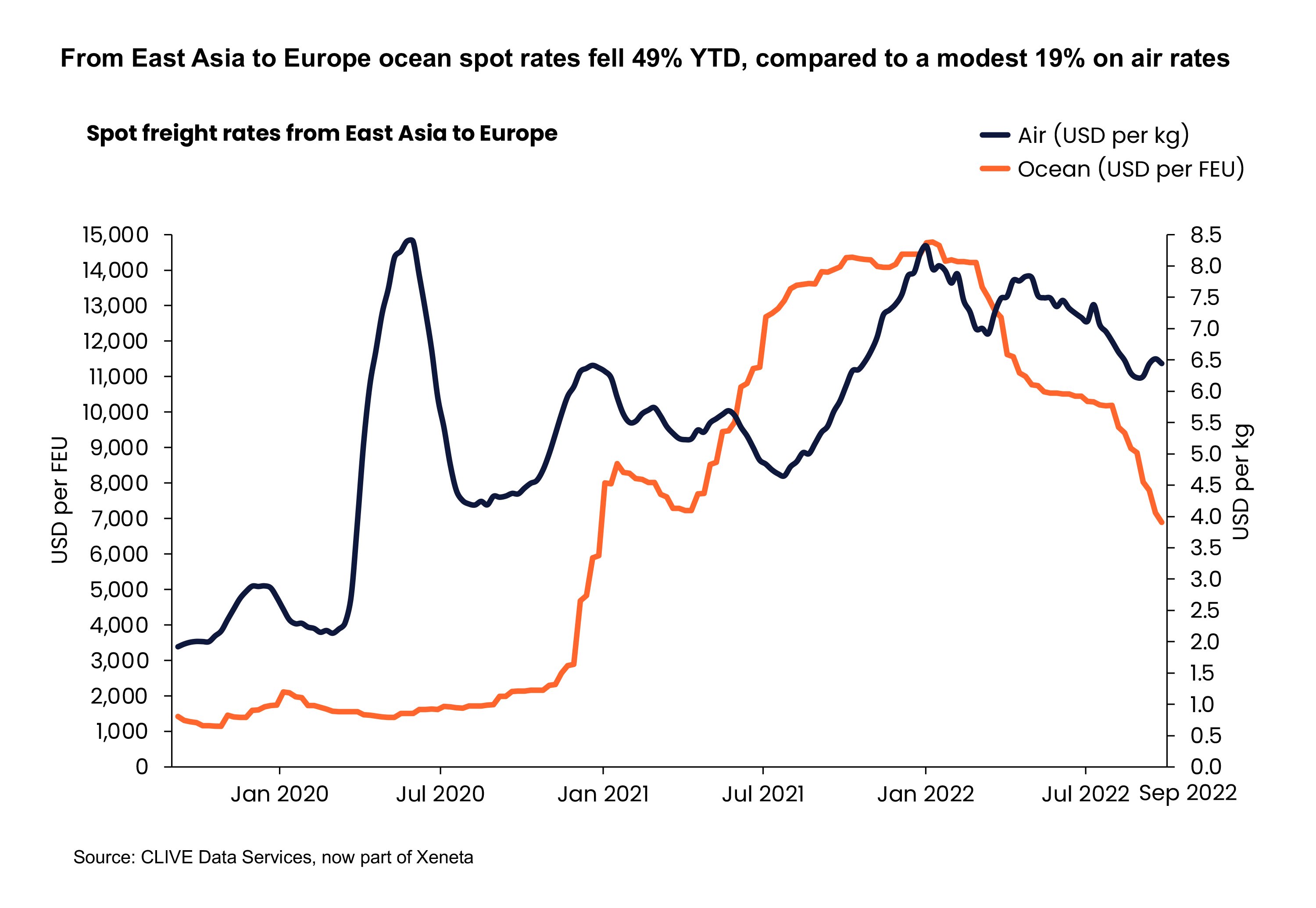 From East Asia to Europe, ocean spot rates fell 49% YTD, compared to a modest 19% on air rates
