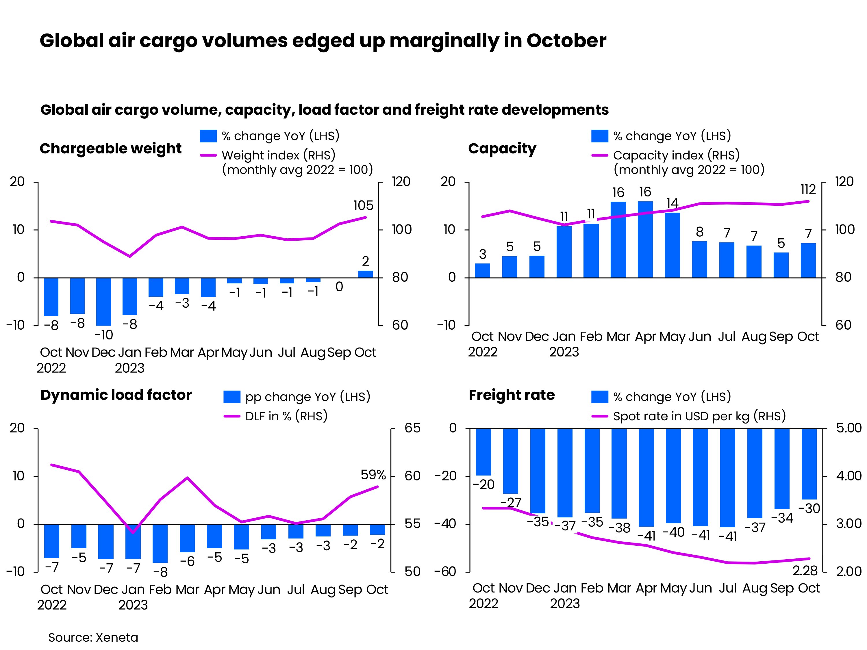 Global air cargo demand edged up globally in October  