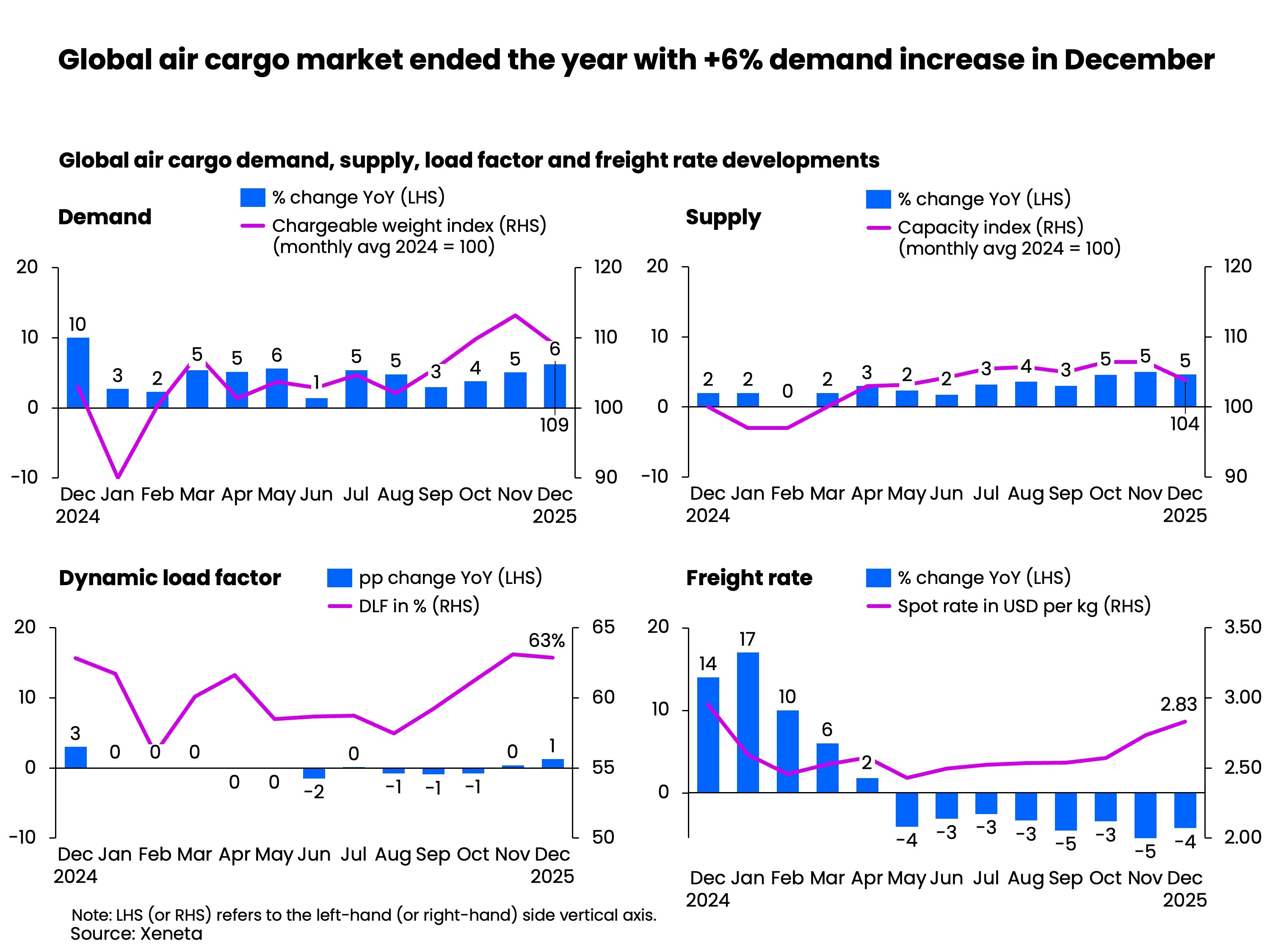 Global air cargo market ended the year with +6% demand increase in December  (2)