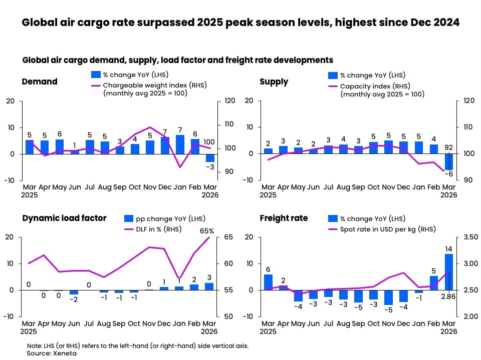 Global air cargo rate surpassed 2025 peak season levels, highest since Dec 2024