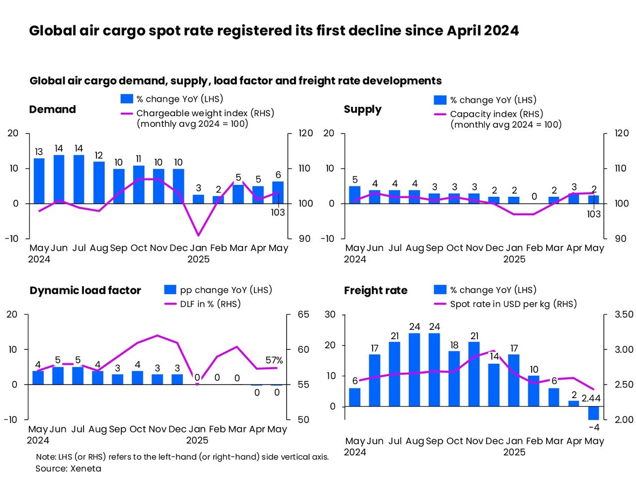 Global air cargo spot rate registered its first decline since April 2024