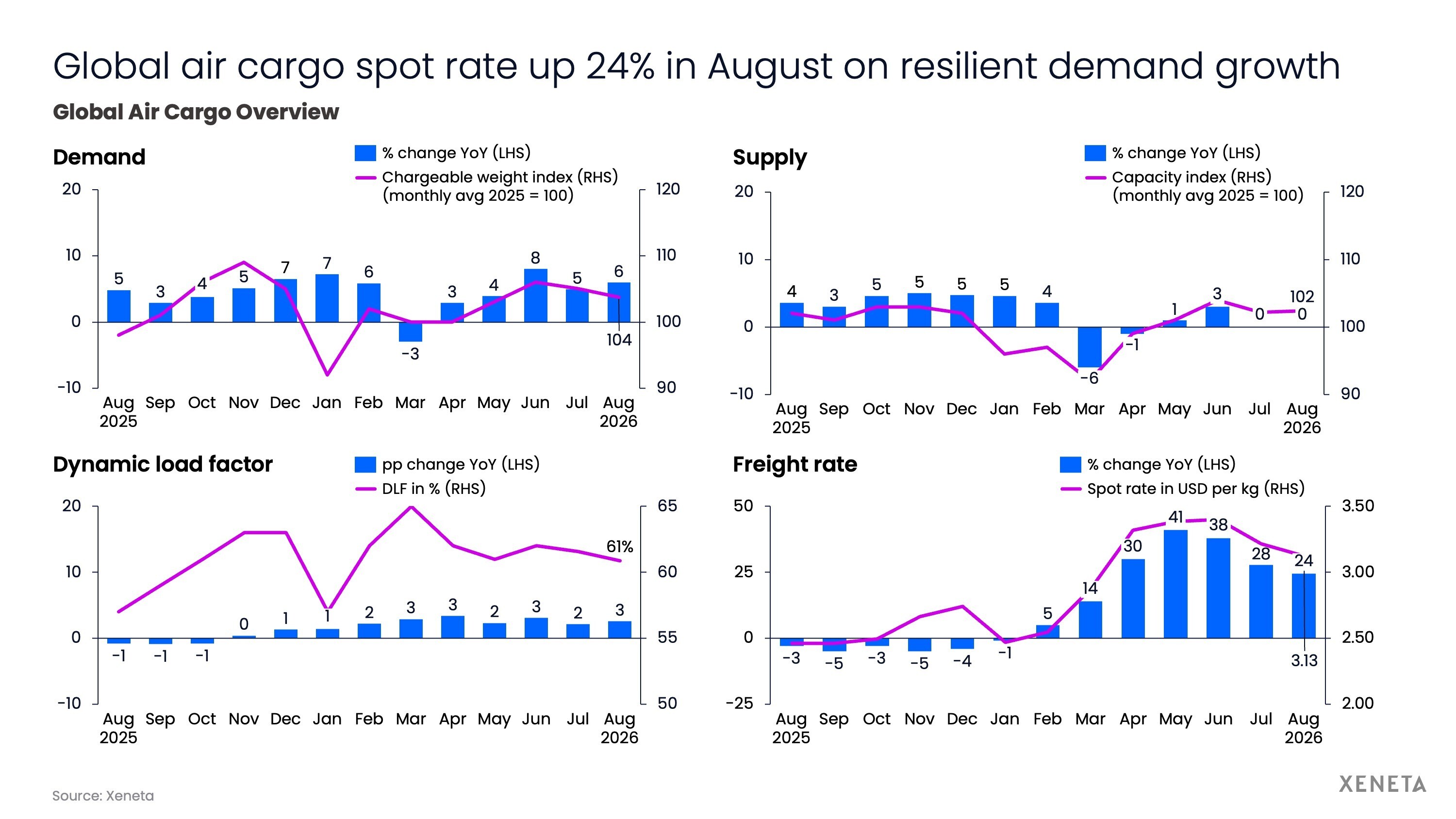 Global air cargo spot rate up 24% in August on resilient demand growth