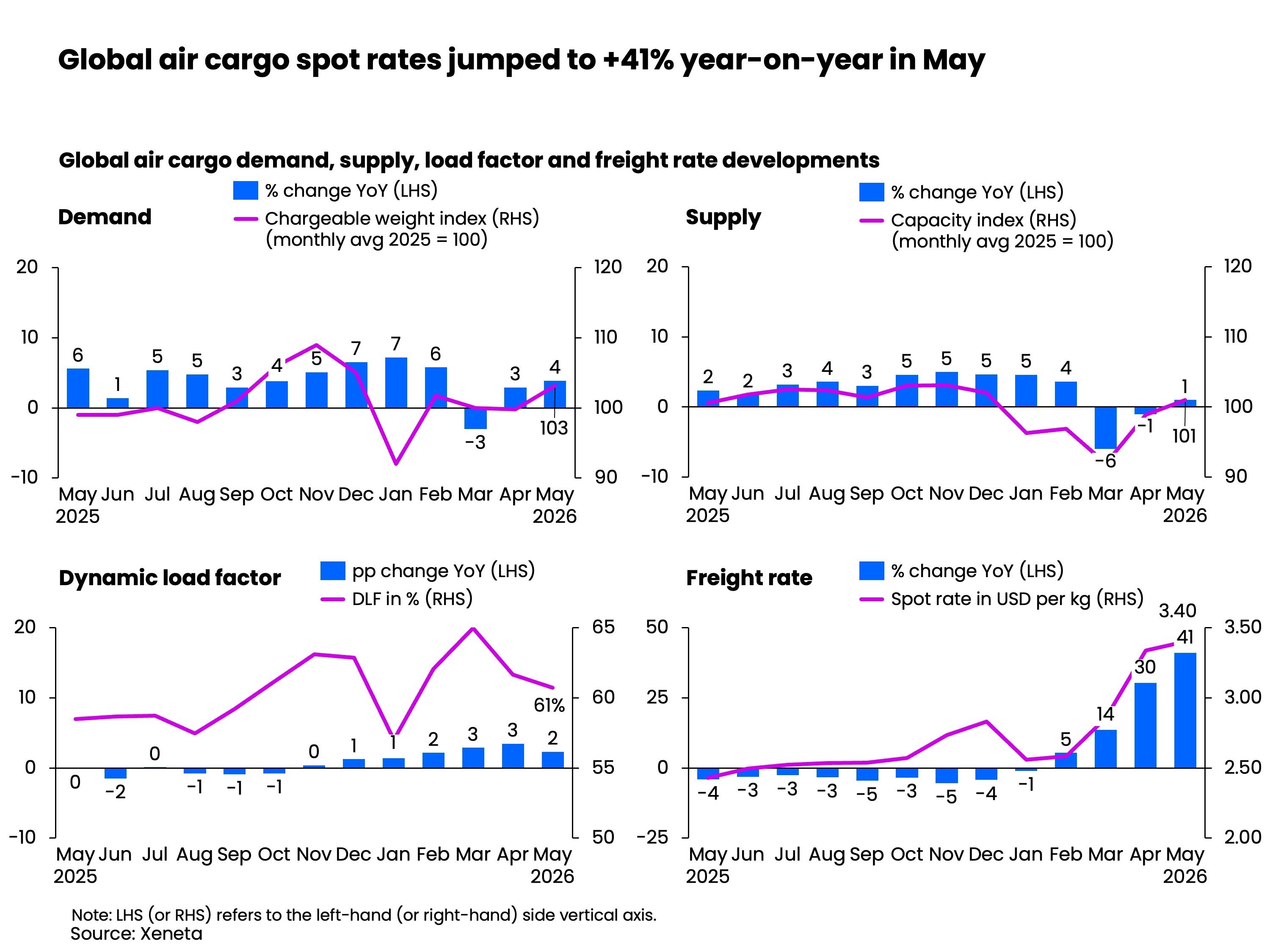 Global air cargo spot rates jumped 41_ year-on-year in May