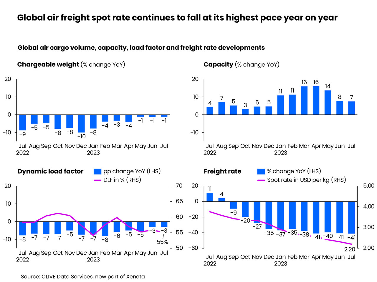 Global airfreight spot rate continues to fall at its highest pace year-on-year