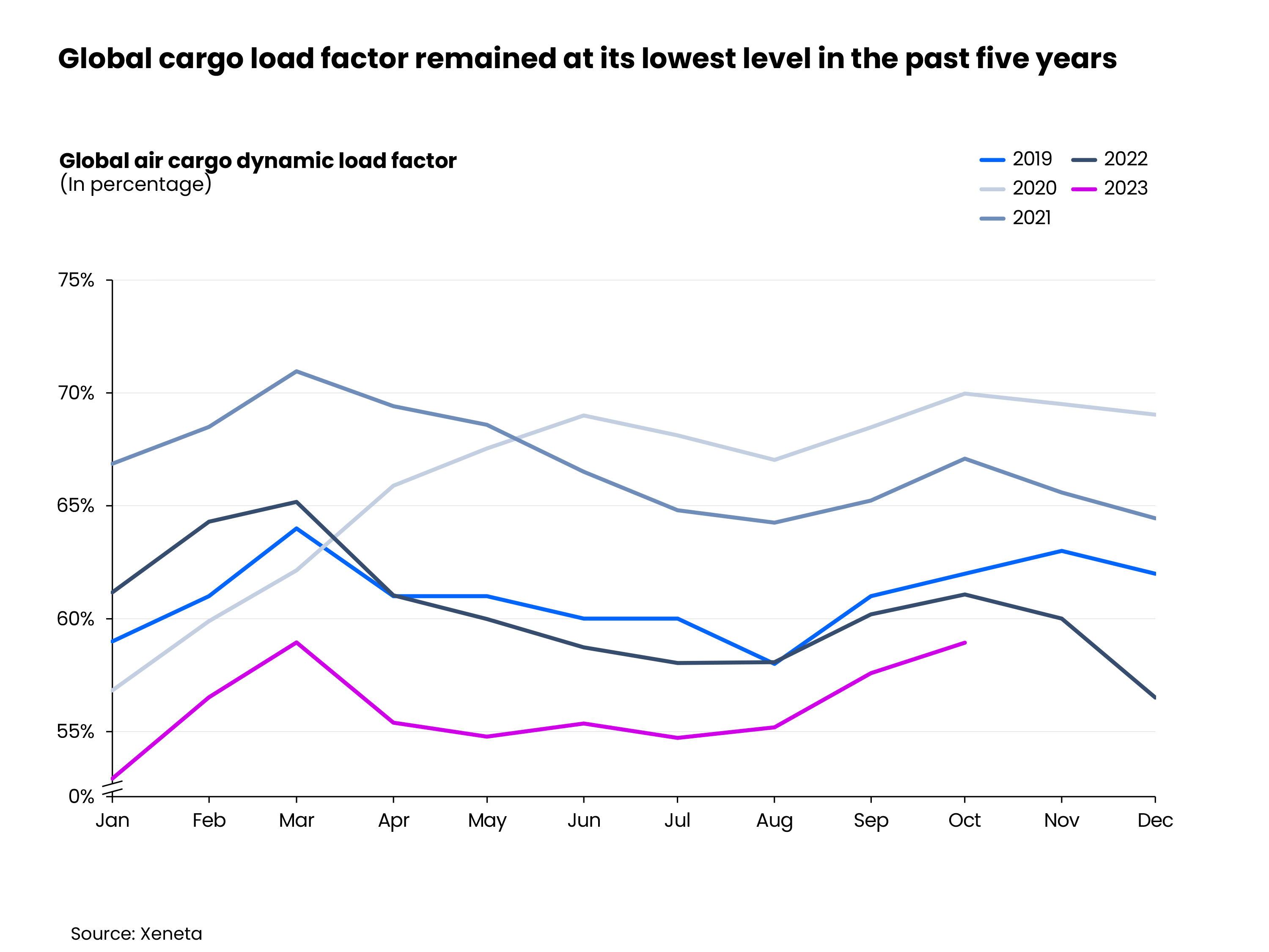 Global cargo load factor remained at its lowest level in the past five years 