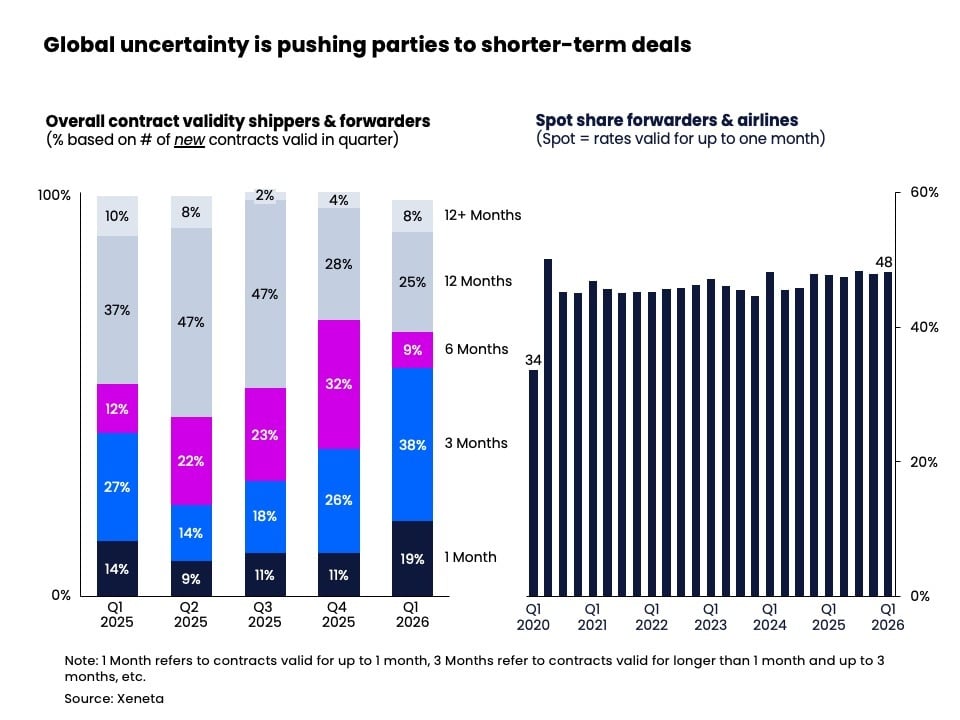 Global uncertainty is pushing parties to shorter-term deals