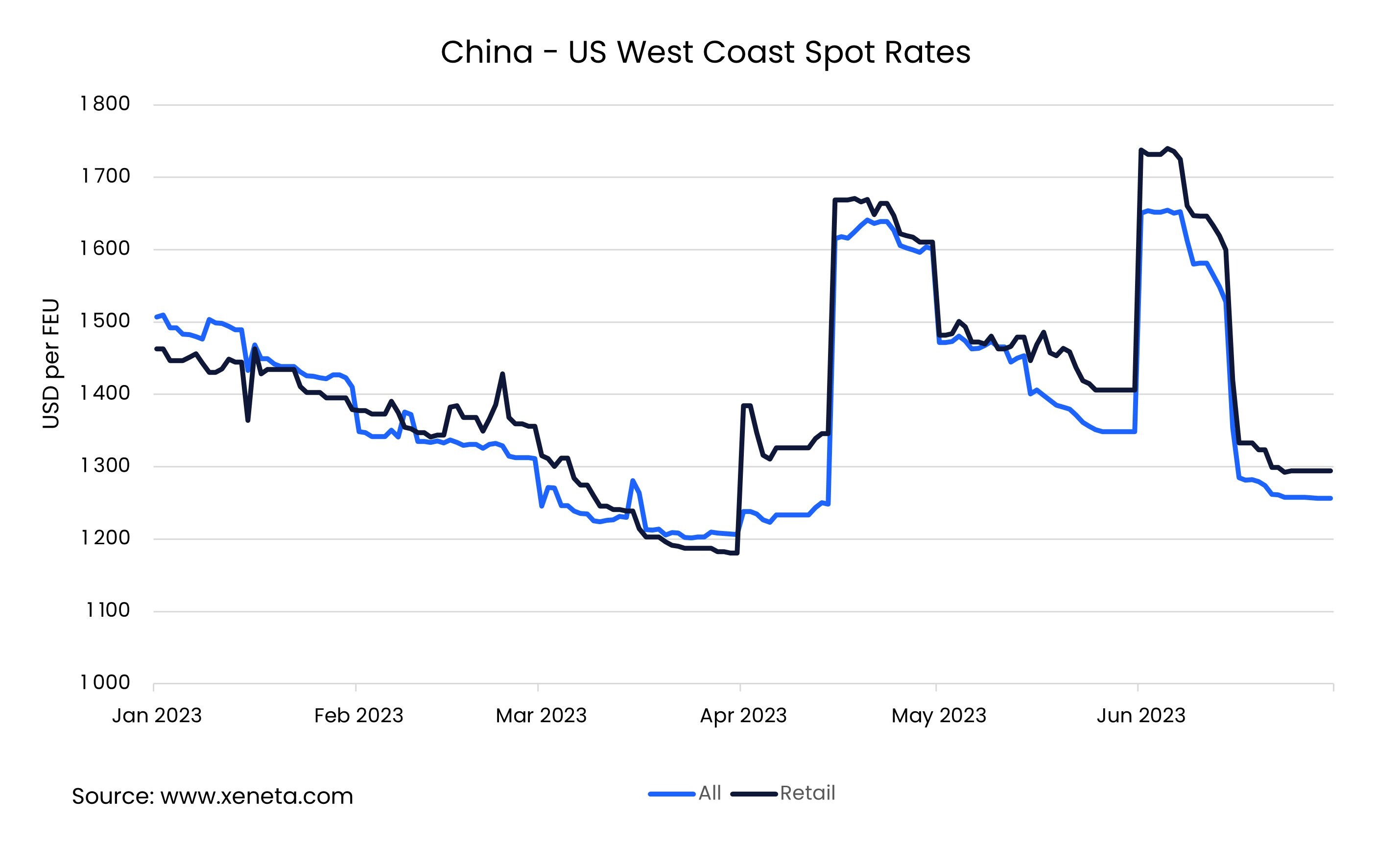 Graph - China Retail