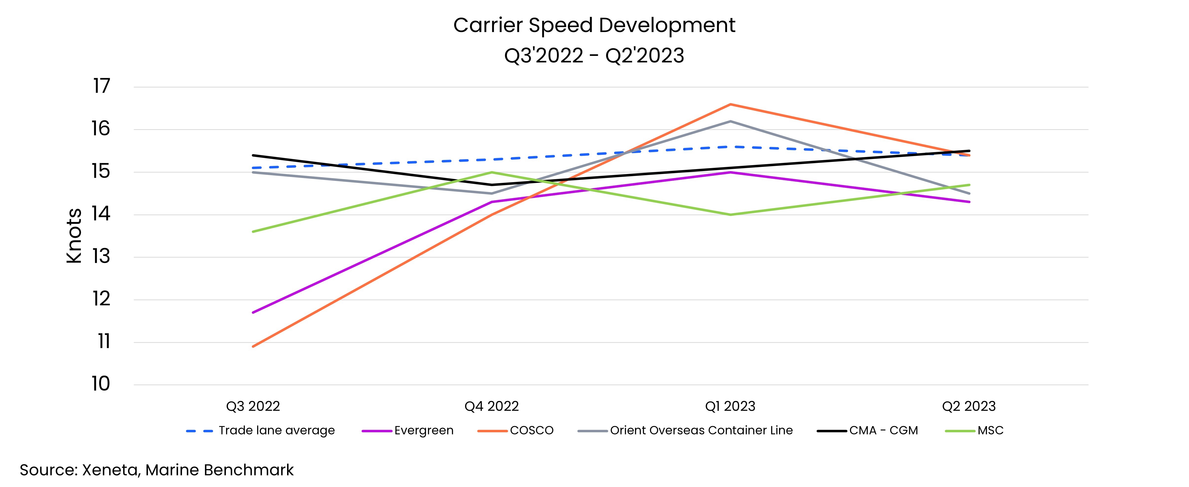 Q2'23 Carbon emission carrier ranking | North Europe - US East Coast