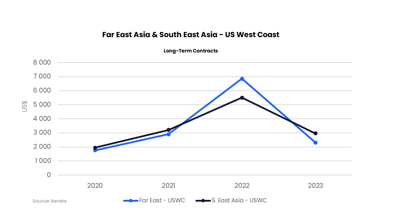 Xeneta-Far East Asia - US West Coast Container Rates