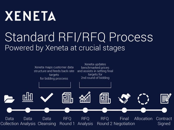 Xeneta RFI/RFQ Process