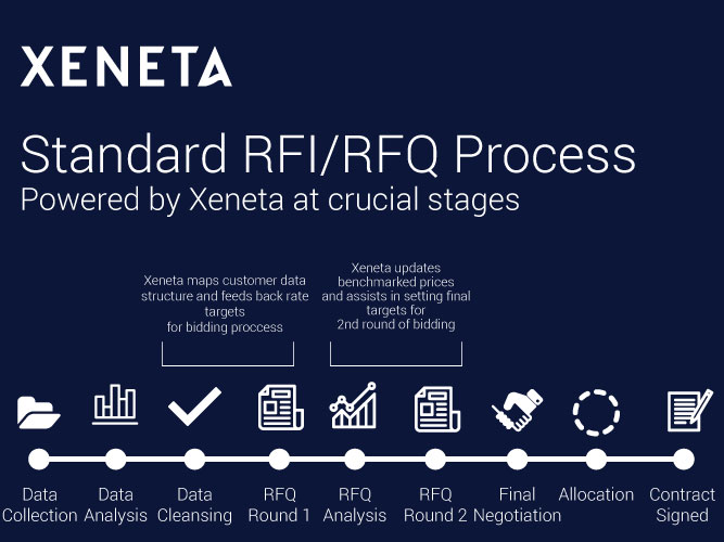 Xeneta Standard RFI/RFQ Process