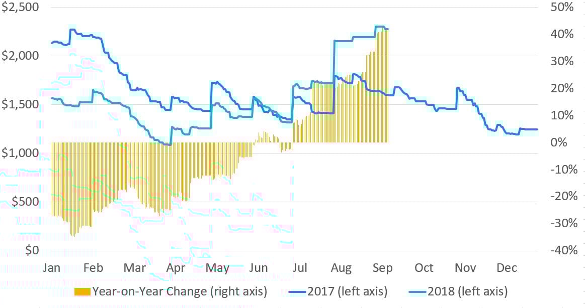 Xeneta-Sep2018-Asia-USWC