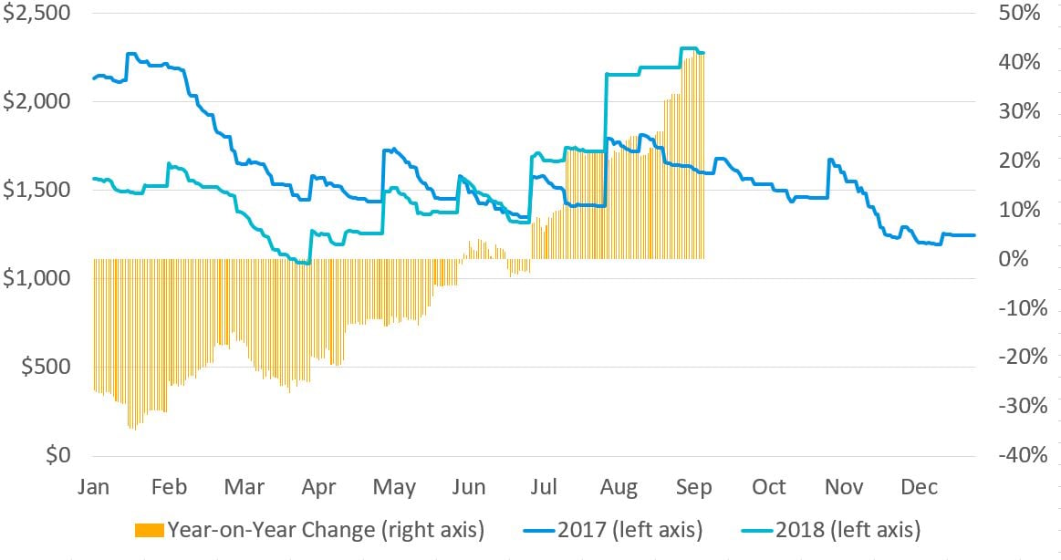 Xeneta- Container Freight Rates - Sep2018-Asia-USWC