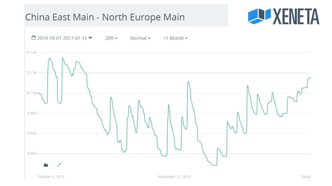 Xeneta-shipping-prices-Oct2014-Jan2017-China-Europe.jpg