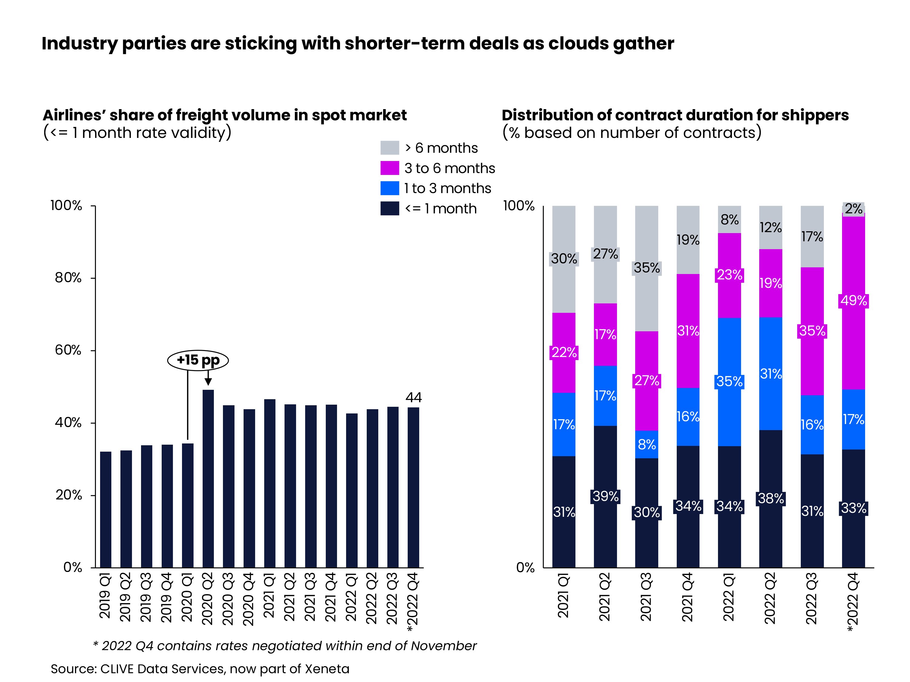 Industry parties are sticking with shorter-term deals as clouds gather