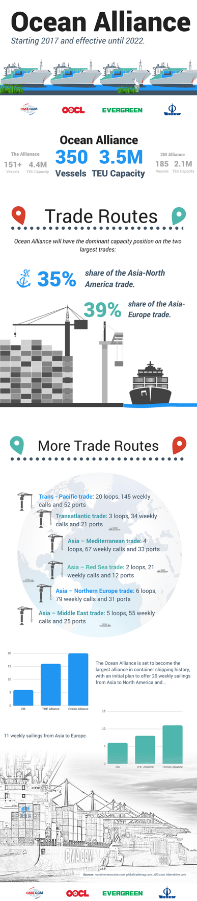 Learn about the world's largest shipping alliance, the Ocean alliance. 