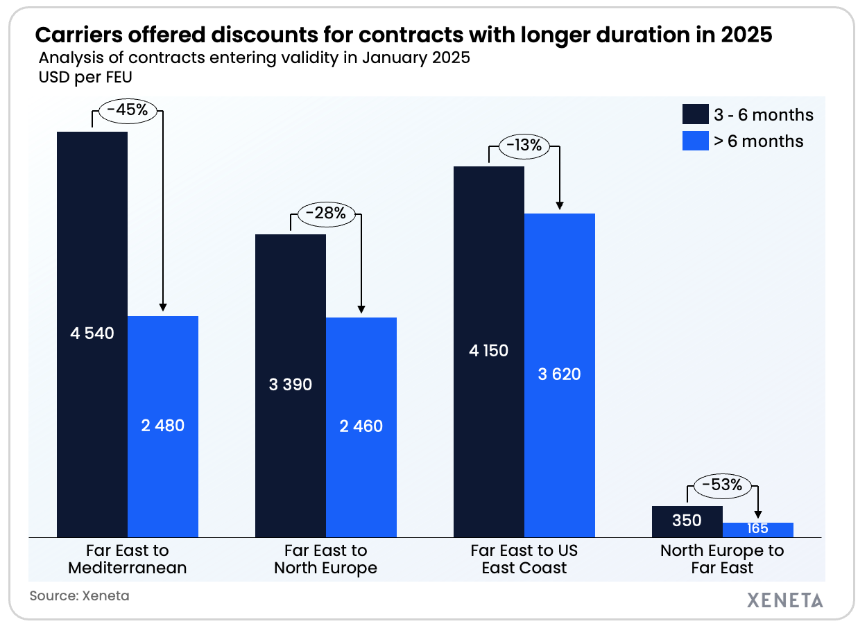Freight Rates Spike October spot rate spike: what it means for 2026 ocean freight tenders