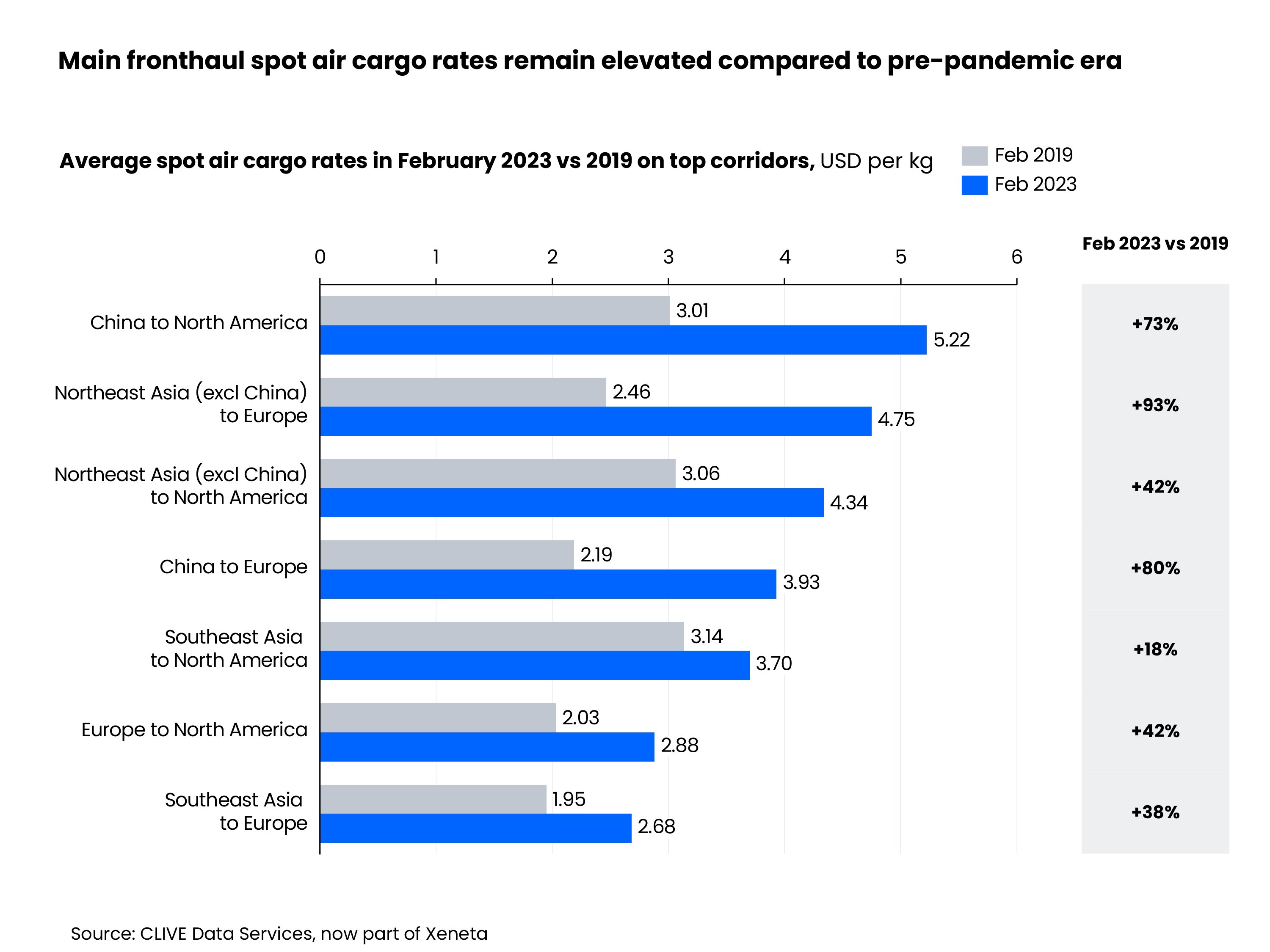 Main fronthaul spot air cargo rates remain elevated compared to pre-pandemic era 