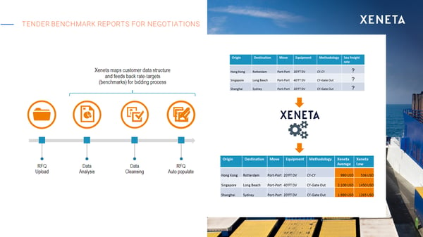 Tender benchmark reports for negotiations - Xeneta