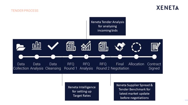 Freight tender process