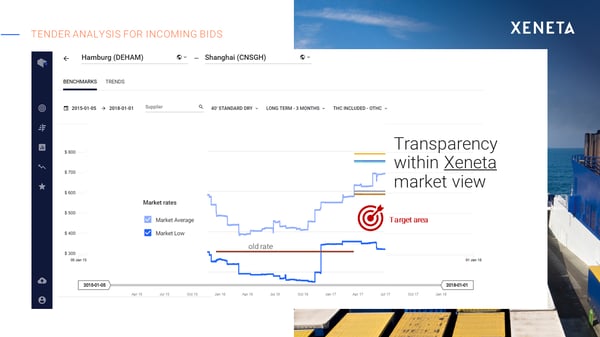 ocean freight tender analysis - Xeneta