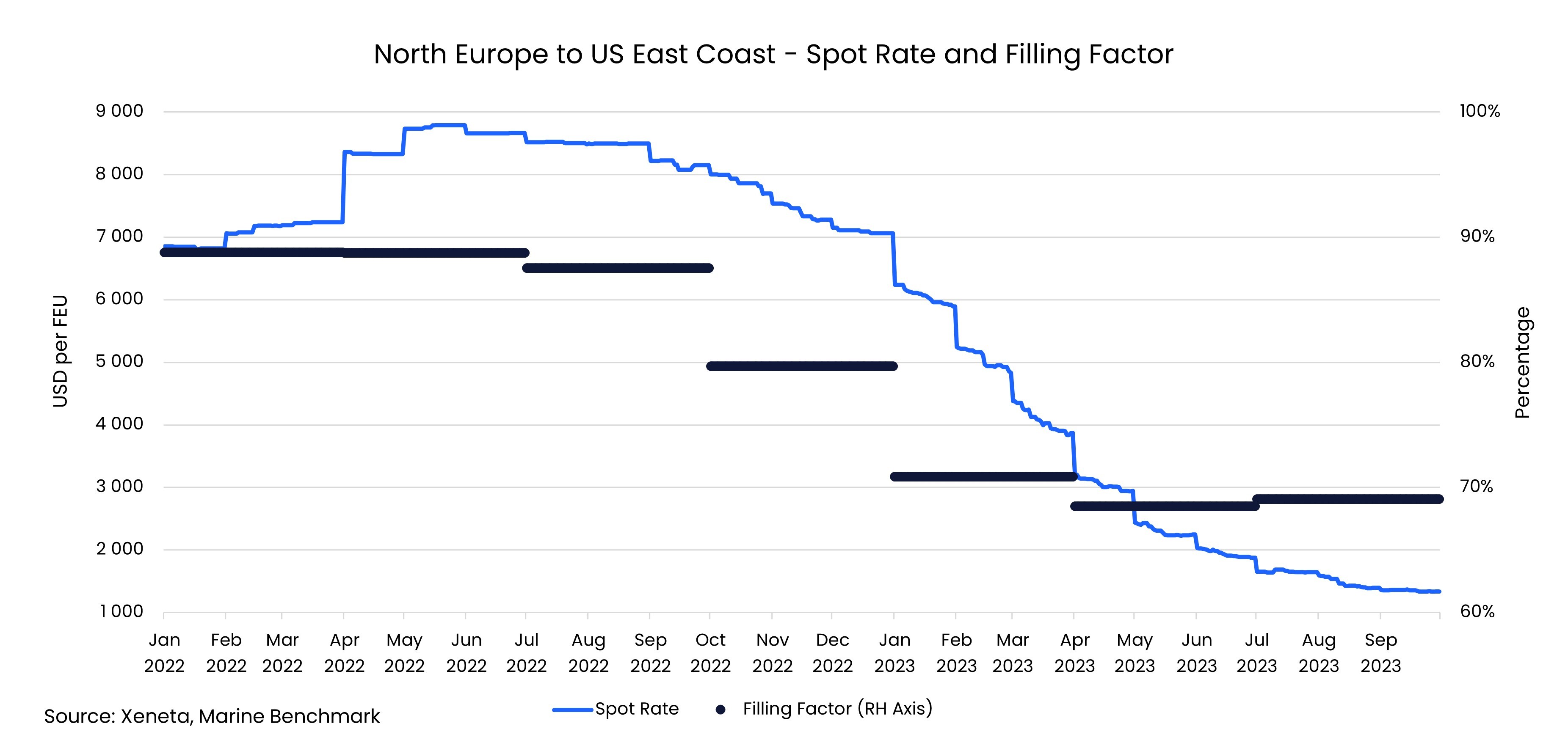 Q3'23 Carbon emission carrier ranking North Europe to US East Coast
