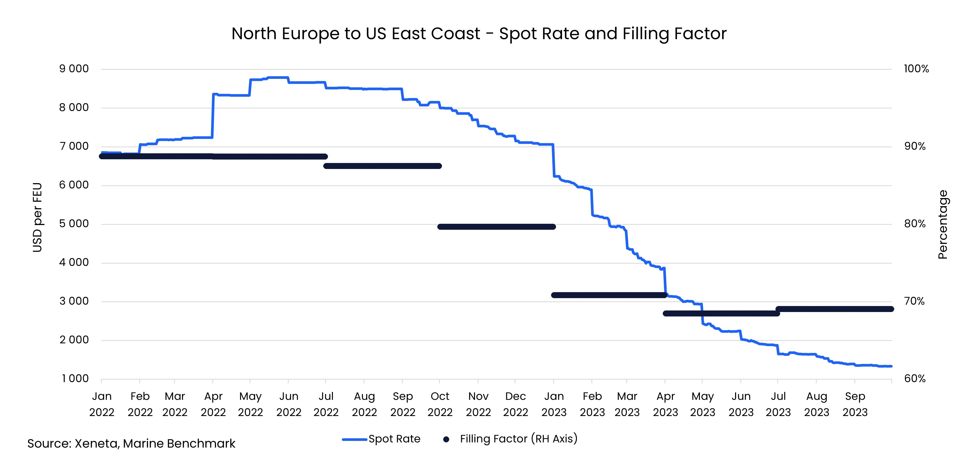 North Europe to US East Coast - Ocean freight rates and Filling Factor