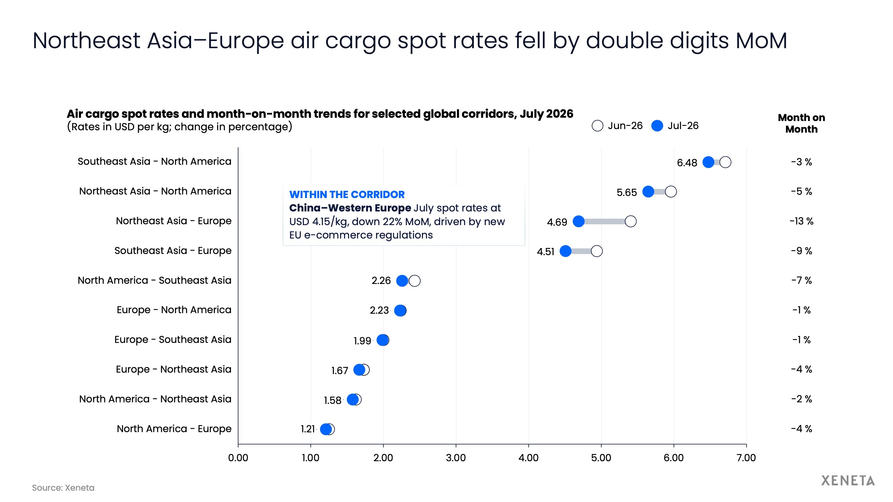 Northeast Asia-Europe air cargo spot rates fell by double digits MoM (1)