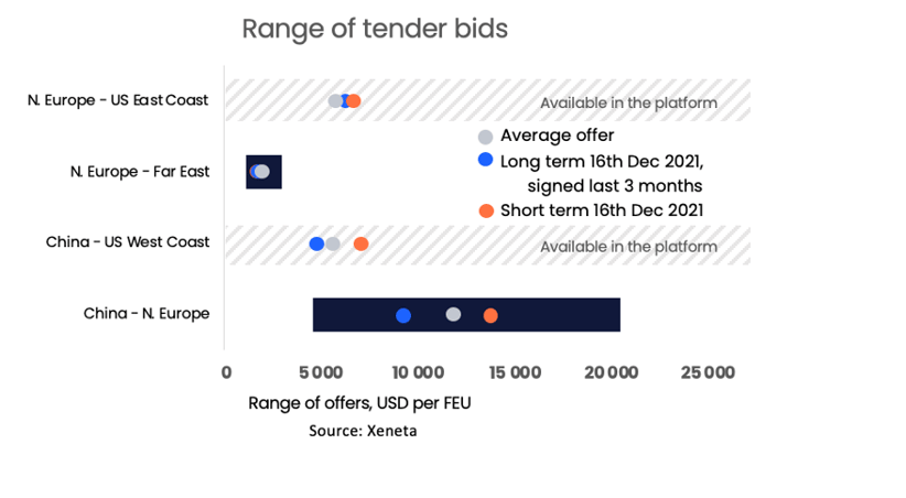 Ocean freight tenders