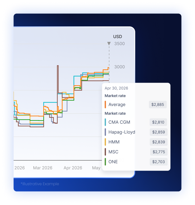 Ocean_Product_CarrierRates