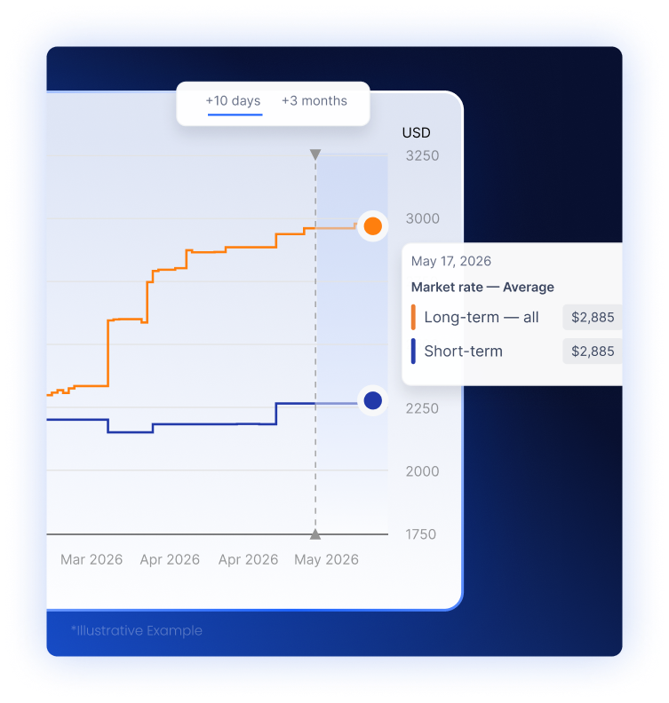 Oceanfreight Rates Graph Our Data: Ocean Freight Rates | Xeneta Freight Intelligence