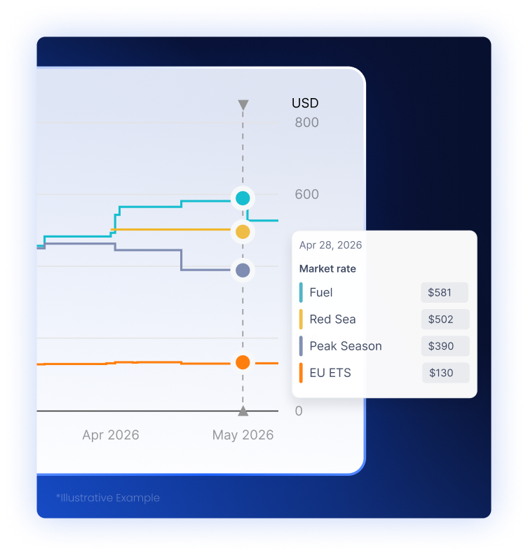 Oceanfreight Rates Graph Our Data: Ocean Freight Rates | Xeneta Freight Intelligence