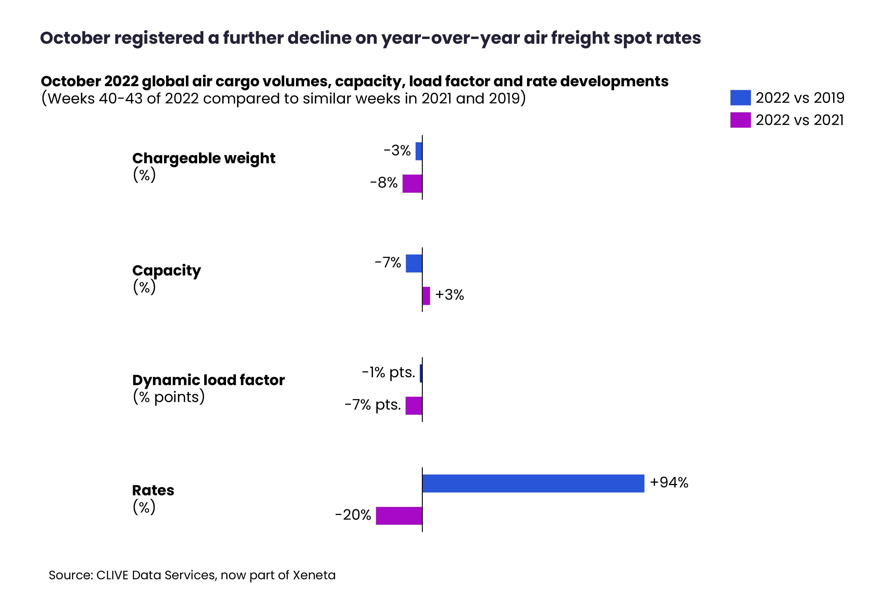 October registered a further decline on year-over-year air freight spot rates  