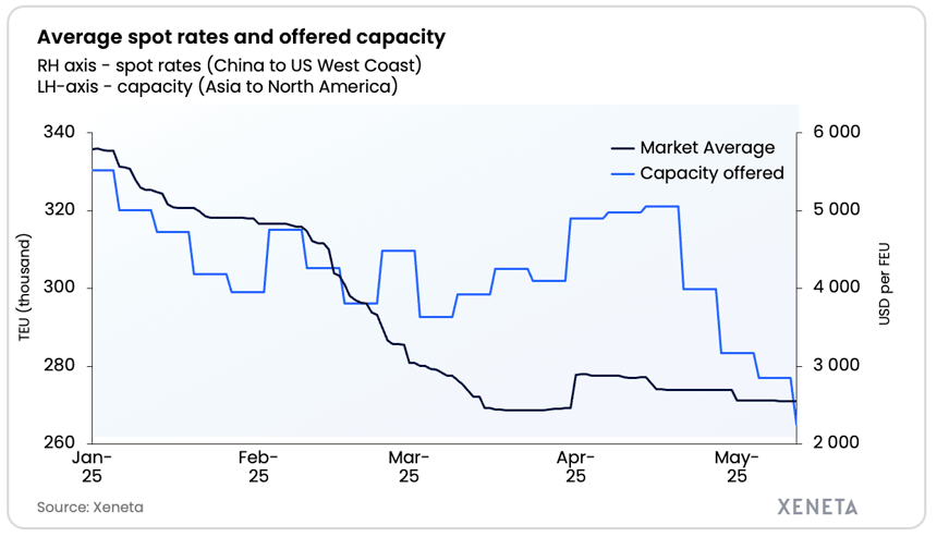 Rates and capacity China to US
